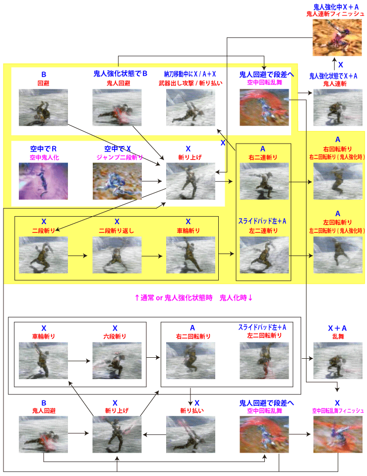 モンハン4G・双剣モーション派生図